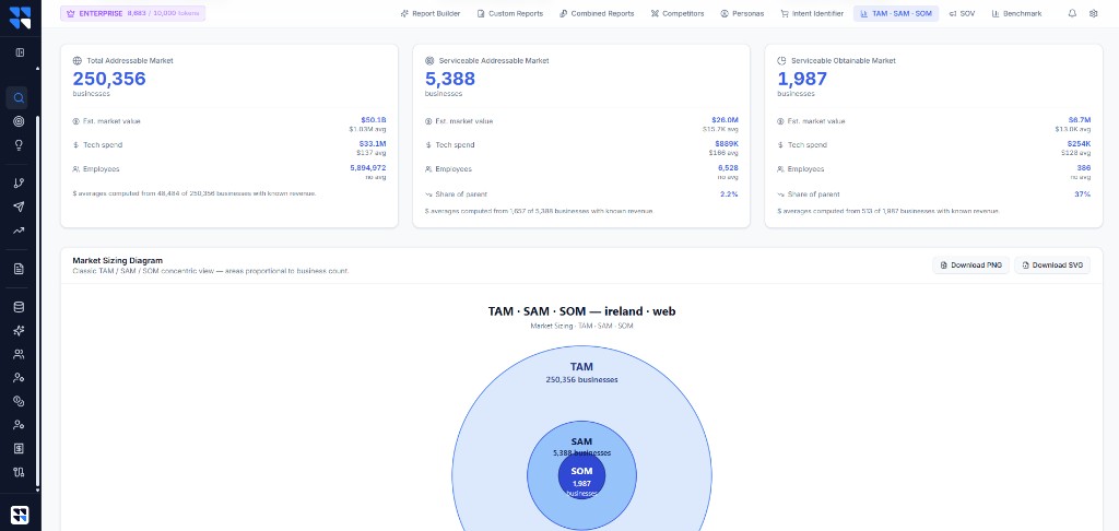 Market sizing — TAM, SAM and SOM with addressable business counts and market value